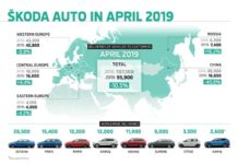 SKODA liefert im April 95.900 Fahrzeuge aus