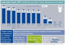 Ladesäulencheck 2019: Kampf um Vormachtstellung auf Kosten der Verbraucher