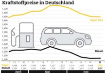 Spritpreise kaum verändert Anstieg der Rohölpreise zeigt bislang keine Wirkung
