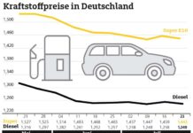 Sprit wieder etwas günstiger