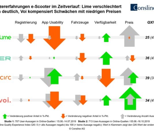 Nutzererfahrungen mit e-Scooter Sharing: Lime verschlechtert sich deutlich, Voi kompensiert Schwächen mit niedrigen Preisen