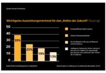 Der Reifen der Zukunft soll vor allem Sprit sparen