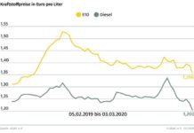 Tanken deutlich billiger als in der Vorwoche / Konjunktursorgen drücken den Rohölpreis