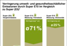 Biokraftstoffe unverzichtbar für Klimaschutz