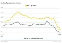 Tanken achte Woche in Folge billiger / Drosselung der Ölproduktion stoppt den Preistrend nicht