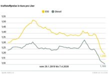 Spritpreise erreichen neues Jahrestief / Tanken seit Jahresbeginn um 23 Cent pro Liter billiger