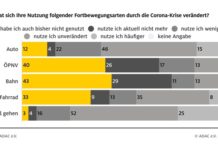 So verändert Corona das Mobilitätsverhalten/ ADAC Umfrage: Mehr Menschen sind zu Fuß unterwegs, jeder Vierte meidet Öffentlichen Verkehr/ Ein Viertel will auch nach der Krise seltener fliegen