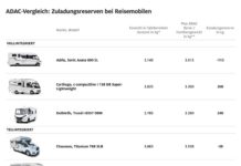 Für manche Wohnmobile müssen Familien abspecken / ADAC untersucht 15 Camper-Modelle auf Gewichtsreserven / Gefahr durch Überladung wird oftmals unterschätzt