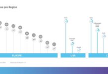 Studie: Tesla dominiert nach wie vor beim Online-Vertrieb von Neufahrzeugen