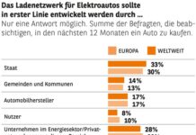 Consors Finanz Studie – Elektromobilität: der Schlüssel für Verkehrs- und Klimawende