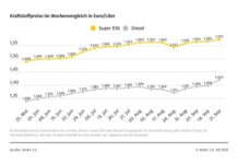 Spritpreise weiter auf Höhenflug / Diesel im Schnitt über 2 Cent teurer als in der Vorwoche