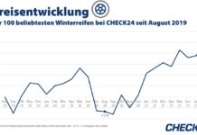 Winterreifen: Preise steigen aufgrund von Corona
