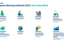 Neue Studie von Invers und mopedsharing.com: Moped-Sharing wächst weltweit kontinuierlich
