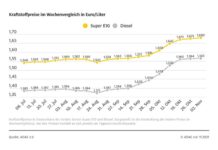 Benzinpreis auf Jahreshöchststand Preisdifferenz zwischen den Kraftstoffen stabilisiert sich