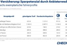 Stichtag 30. November: Kfz-Versicherung wechseln und Hunderte Euro sparen