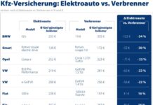 Kfz-Versicherung für E-Auto bis zu einem Drittel günstiger als für Verbrenner