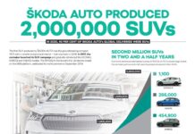ŠKODA AUTO produziert zweimillionstes SUV