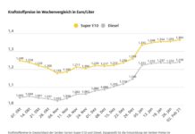Kraftstoffpreise gehen nach oben Gestiegener Ölpreis schiebt Spritpreise an