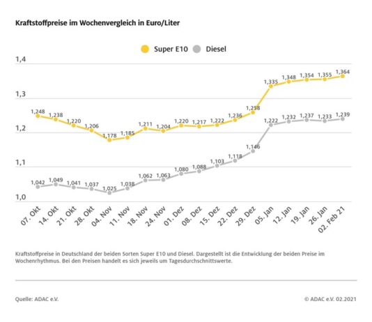 Kraftstoffpreise gehen nach oben Gestiegener Ölpreis schiebt Spritpreise an