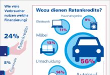 Marktstudie zur Konsumfinanzierung 2021: Jeder Fünfte achtet auf Nachhaltigkeit bei Finanzdienstleistungen