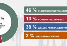 ManpowerGroup Arbeitsmarktbarometer für Q1/2022: Die Einstellungsbereitschaft deutscher Unternehmen im ersten Quartal 2022 ist so positiv wie seit zehn Jahren nicht mehr