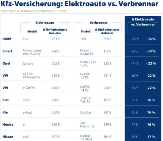 Kfz-Versicherung für E-Auto bis zu einem Drittel günstiger als für Verbrenner