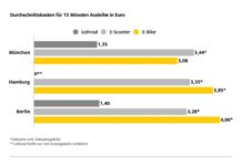 ADAC Preisvergleich von Leihfahrrädern und E-Scootern / Wer elektrisch fährt, zahlt deutlich mehr