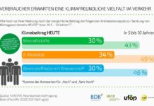 Biokraftstoffwirtschaft zur Bundestagswahl: Bemühungen und Pläne zum Ausbau erneuerbarer Energien dürfen Verkehrssektor nicht außer Acht lassen