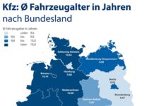 Kfz-Versicherung: Älteste Pkw im Saarland unterwegs, neueste in Thüringen