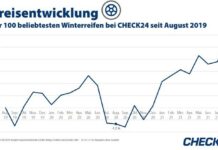 Winterreifen: Preise steigen aufgrund von Corona