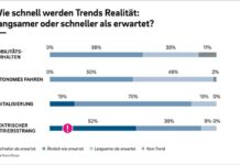 Tempo der Elektrifizierung stellt mittelständische Automobilzulieferer vor große Herausforderungen