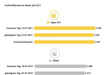 Benzin im Juli vier Cent teurer als im Vormonat / Jahreshöchststand zum Monatsende / Dieselpreis steigt um 2,6 Cent