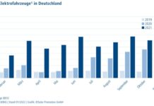 Elektromobilität in Deutschland: Jeder vierte neue Pkw ist ein Plug-In-Hybrid oder fährt rein elektrisch
