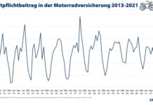Preise steigen bereits: Motorradversicherung jetzt noch wechseln