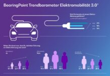 Pluspunkt E-Auto: Geringe Unterhalts- und Servicekosten inzwischen schon Kaufgrund Nummer zwei