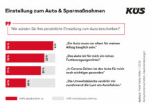 KÜS: Wird jetzt gespart? Wie stehen die Deutschen zum Auto? – Der Trend-Tacho hat nachgefragt Umweltschutz ein Thema Nur mäßiges Interesse an Neuwagen