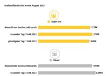 Kraftstoffpreise: Monatsende war teuerster Tanktag im August
