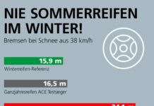 Herbstanfang: Jetzt schon an Winterreifen denken