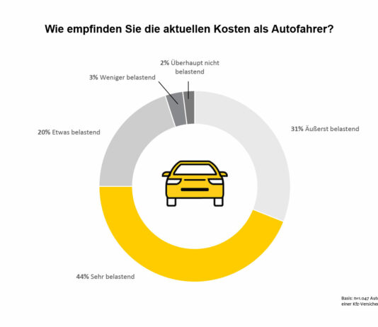 Umfrage der ADAC Autoversicherung: Autofahrer spüren finanzielle Belastung und fahren weniger