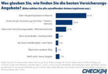 YouGov-Umfrage: Jede*r Dritte denkt über Wechsel der Kfz-Versicherung nach