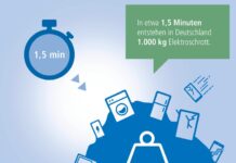 Leider rekordverdächtig: 1.000 Kilo Elektroschrott in eineinhalb Minuten Deutsche Fakten zum internationalen Tag des Elektroschrotts am 14.10.