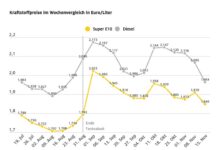 Dieselpreis sackt um 10 Cent ab