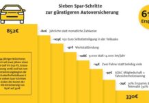 Sieben Tipps zum Geld sparen: Wie die Autoversicherung günstiger wird