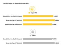 Kraftstoffpreise ziehen im September erneut spürbar an ADAC Monatsrückblick