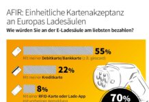 AFIR-Verordnung: Verbraucher:innen begrüßen einheitliche Regelungen zur Kartenakzeptanz an Europas Ladesäulen